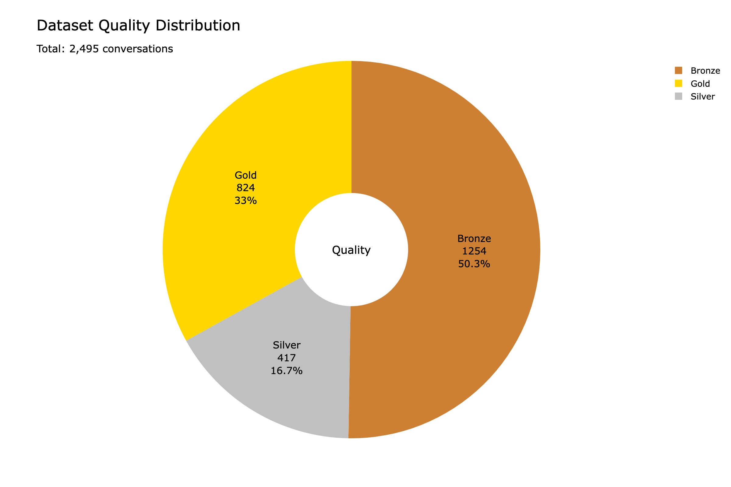 Quality distribution