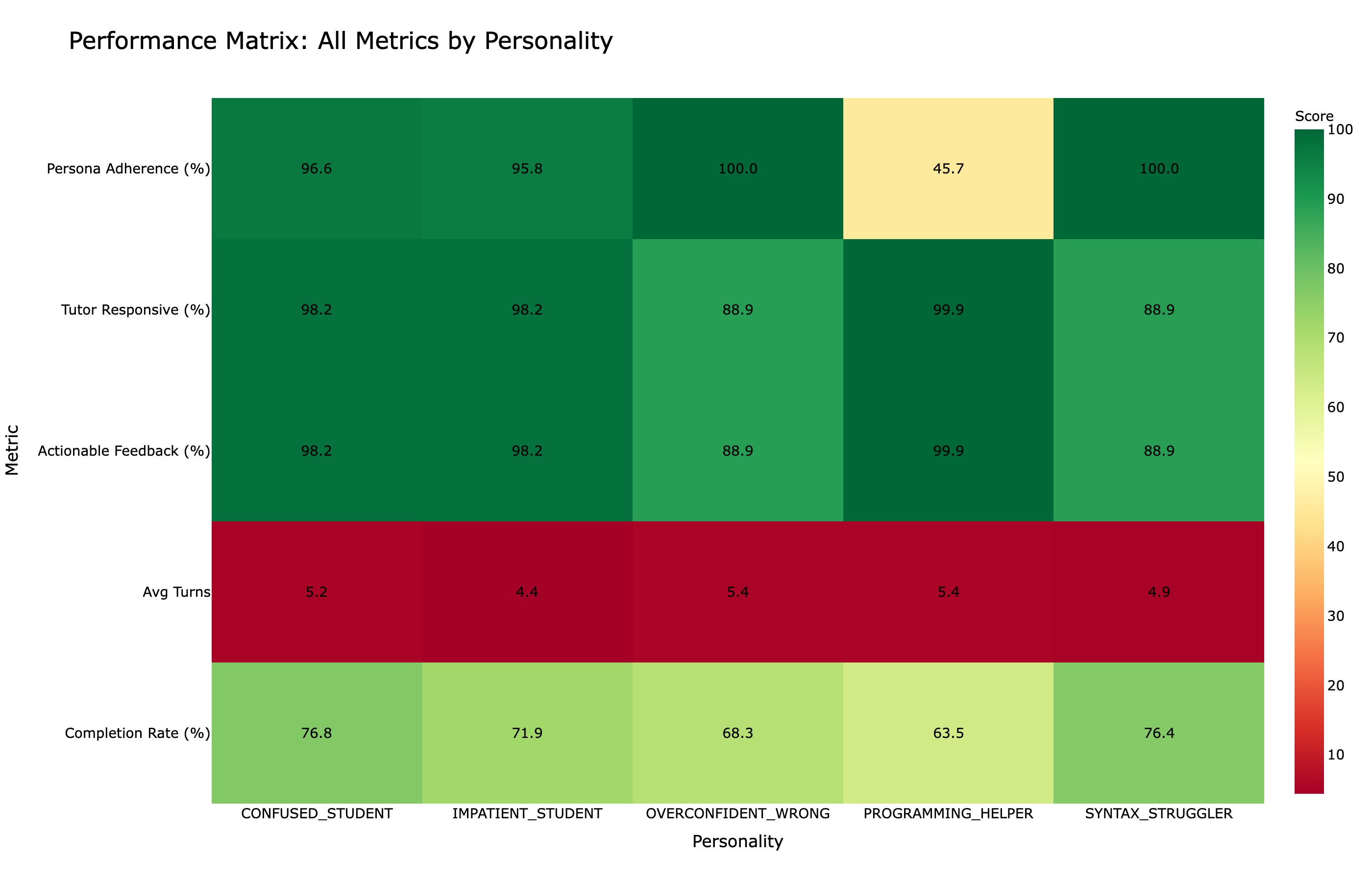 Performance matrix